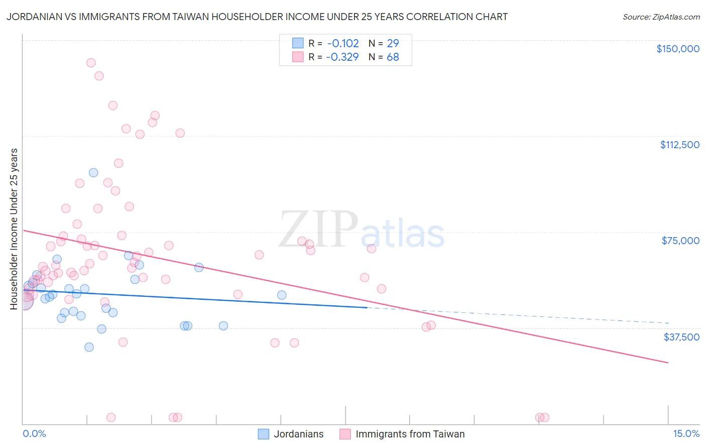 Jordanian vs Immigrants from Taiwan Householder Income Under 25 years