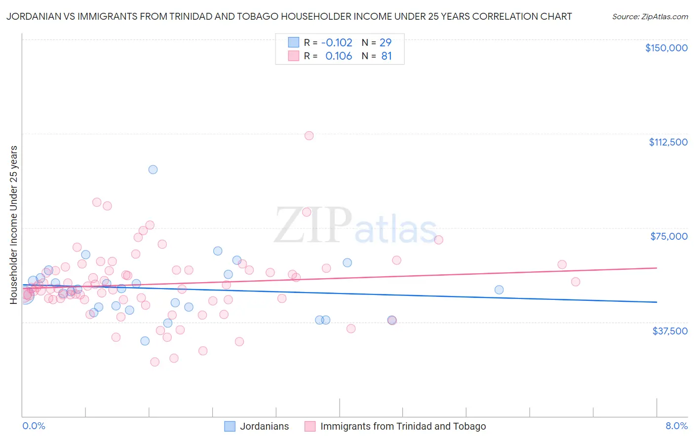 Jordanian vs Immigrants from Trinidad and Tobago Householder Income Under 25 years