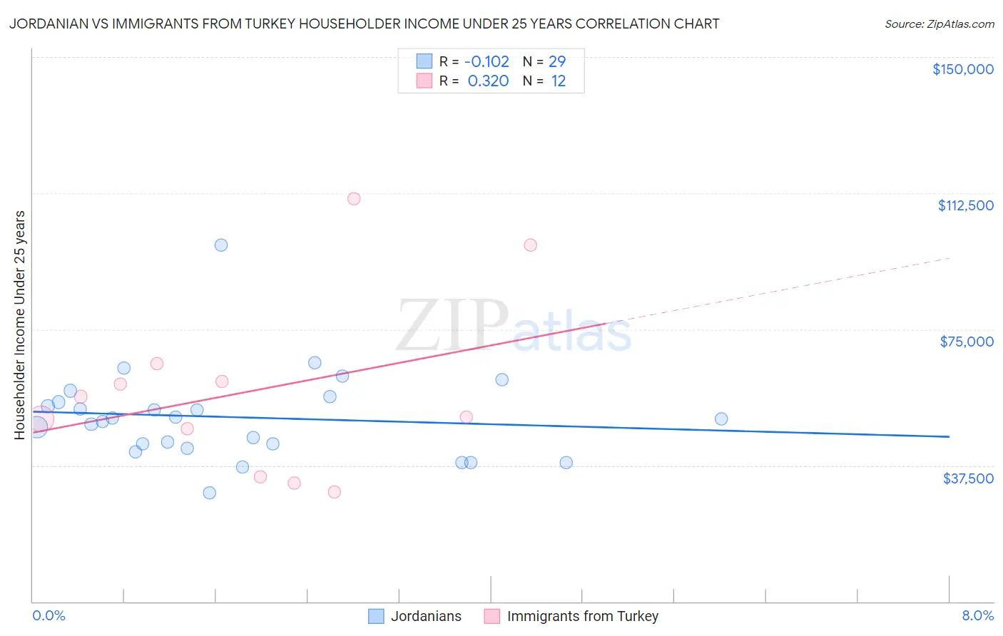 Jordanian vs Immigrants from Turkey Householder Income Under 25 years