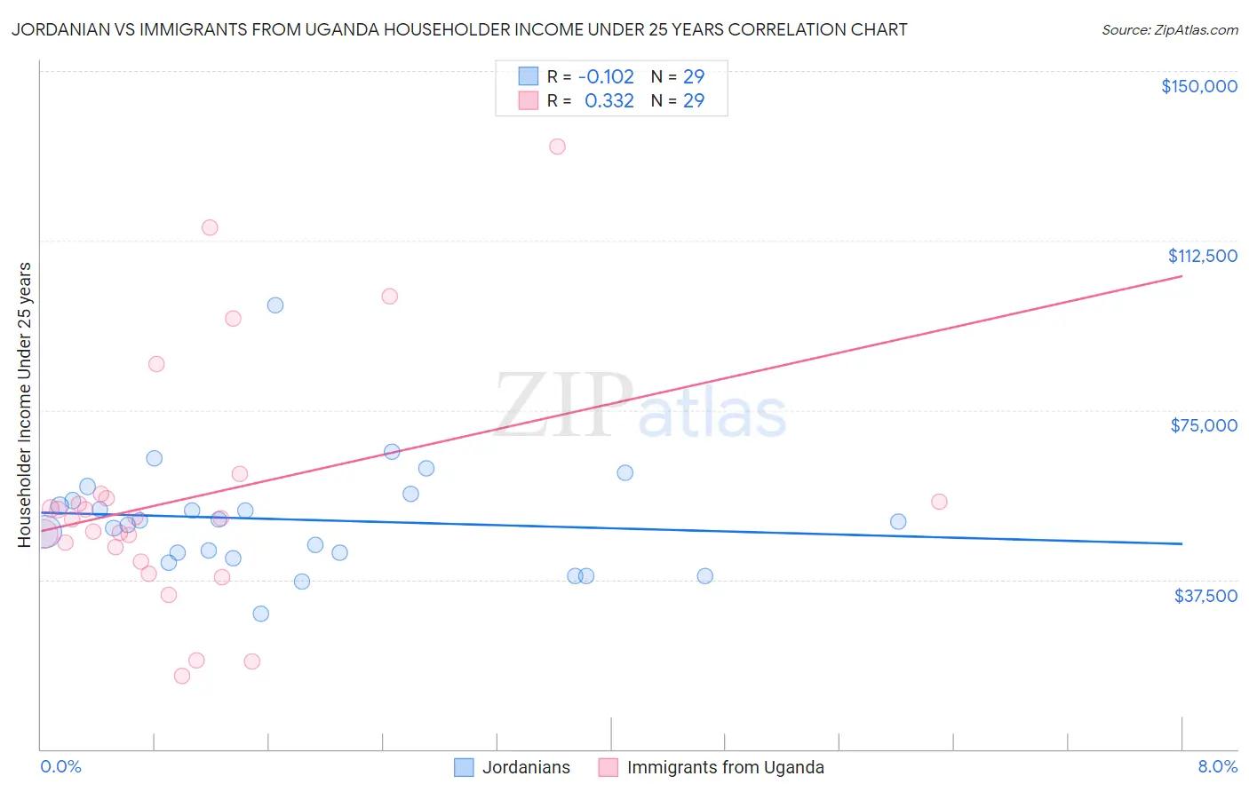 Jordanian vs Immigrants from Uganda Householder Income Under 25 years