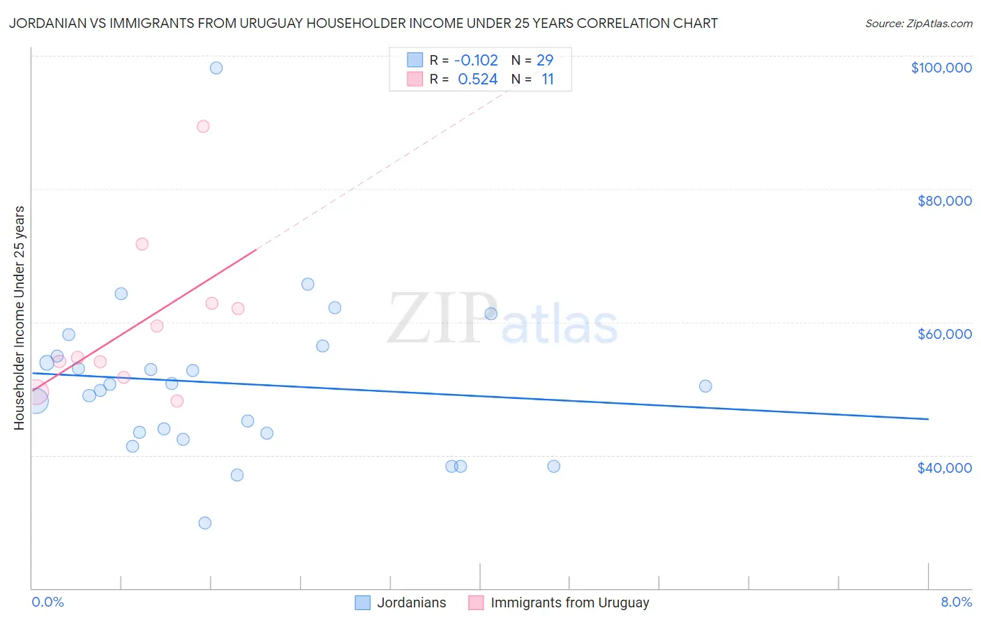 Jordanian vs Immigrants from Uruguay Householder Income Under 25 years