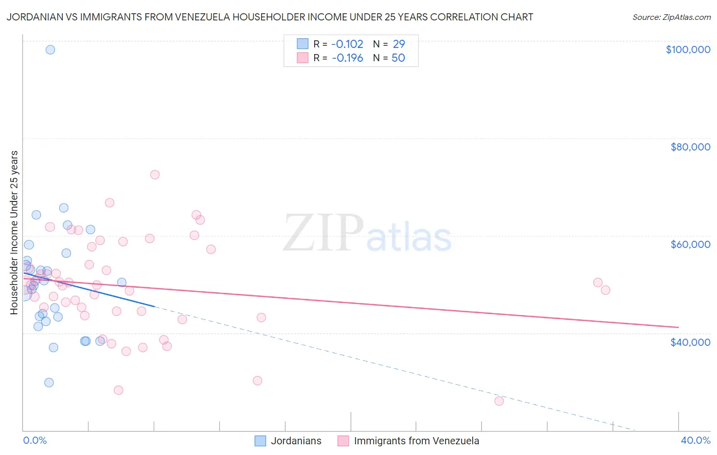 Jordanian vs Immigrants from Venezuela Householder Income Under 25 years
