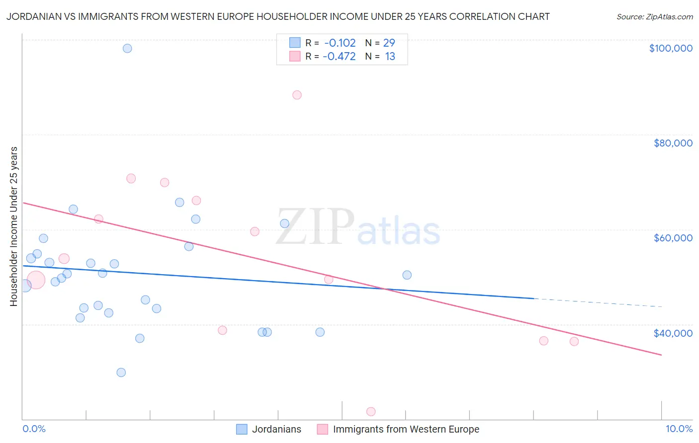 Jordanian vs Immigrants from Western Europe Householder Income Under 25 years