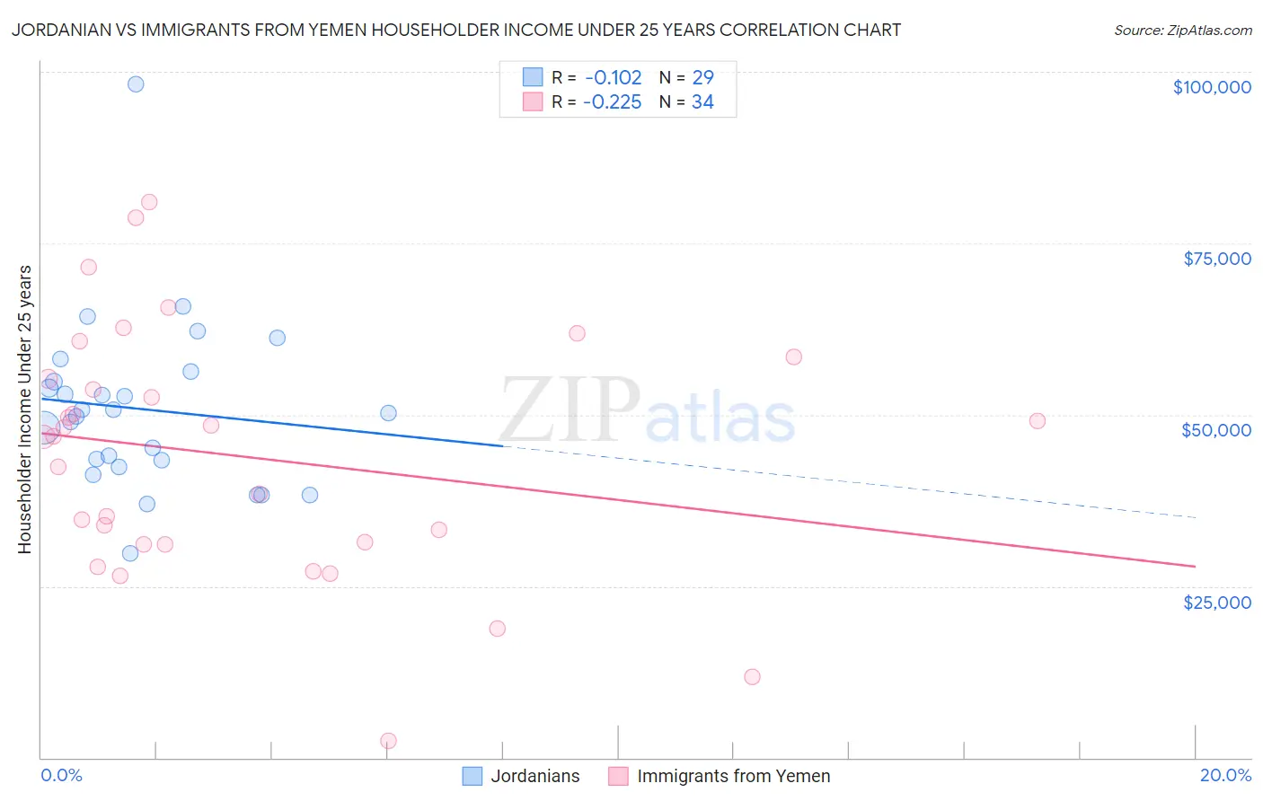 Jordanian vs Immigrants from Yemen Householder Income Under 25 years