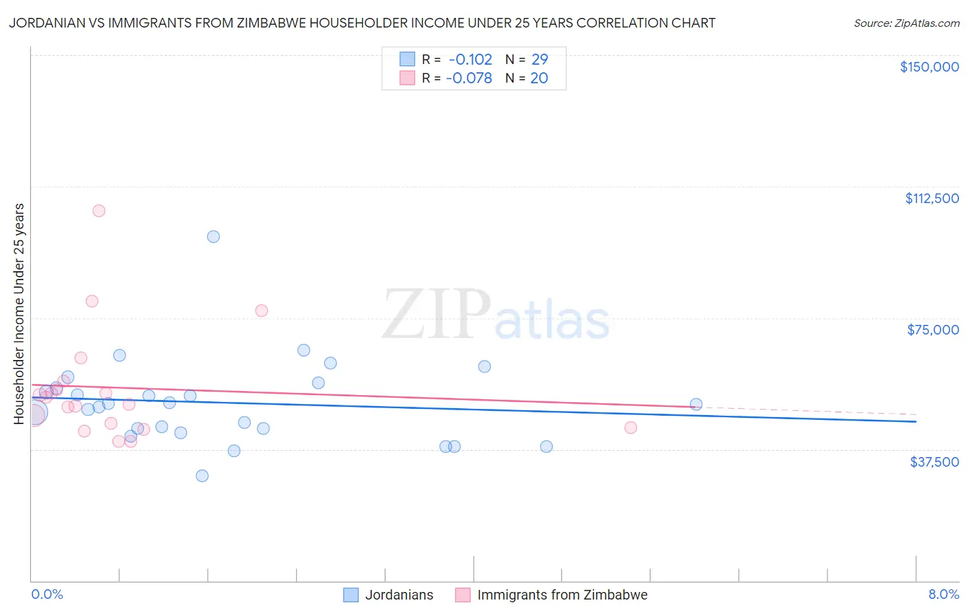 Jordanian vs Immigrants from Zimbabwe Householder Income Under 25 years