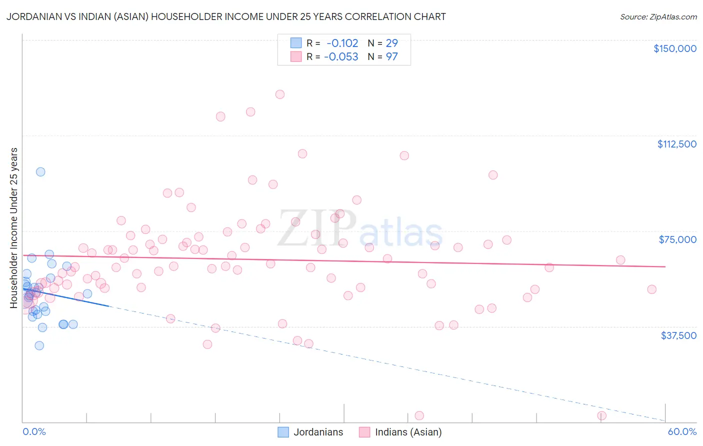 Jordanian vs Indian (Asian) Householder Income Under 25 years