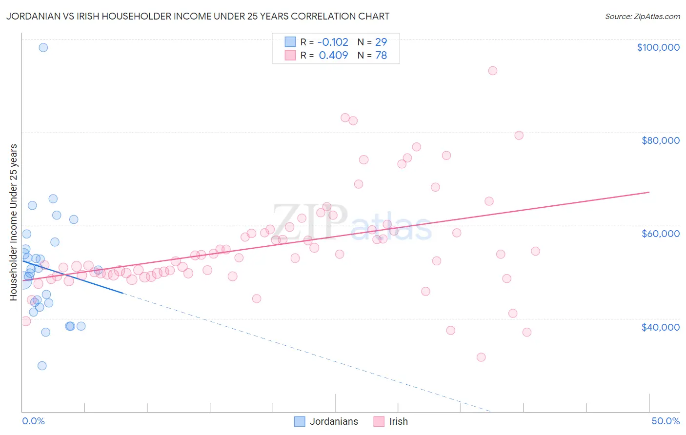 Jordanian vs Irish Householder Income Under 25 years