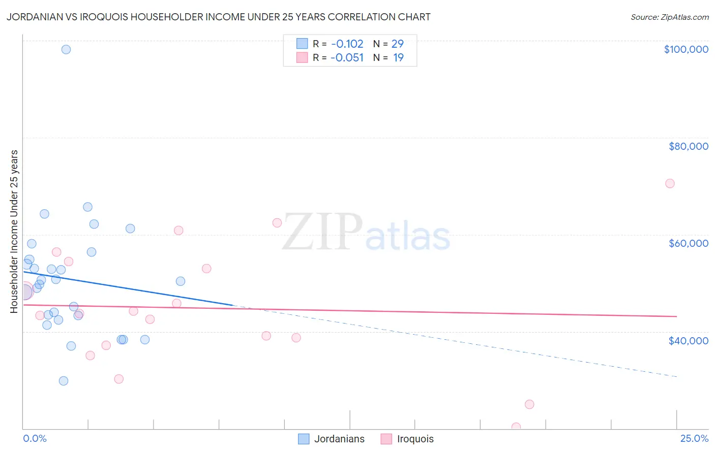 Jordanian vs Iroquois Householder Income Under 25 years