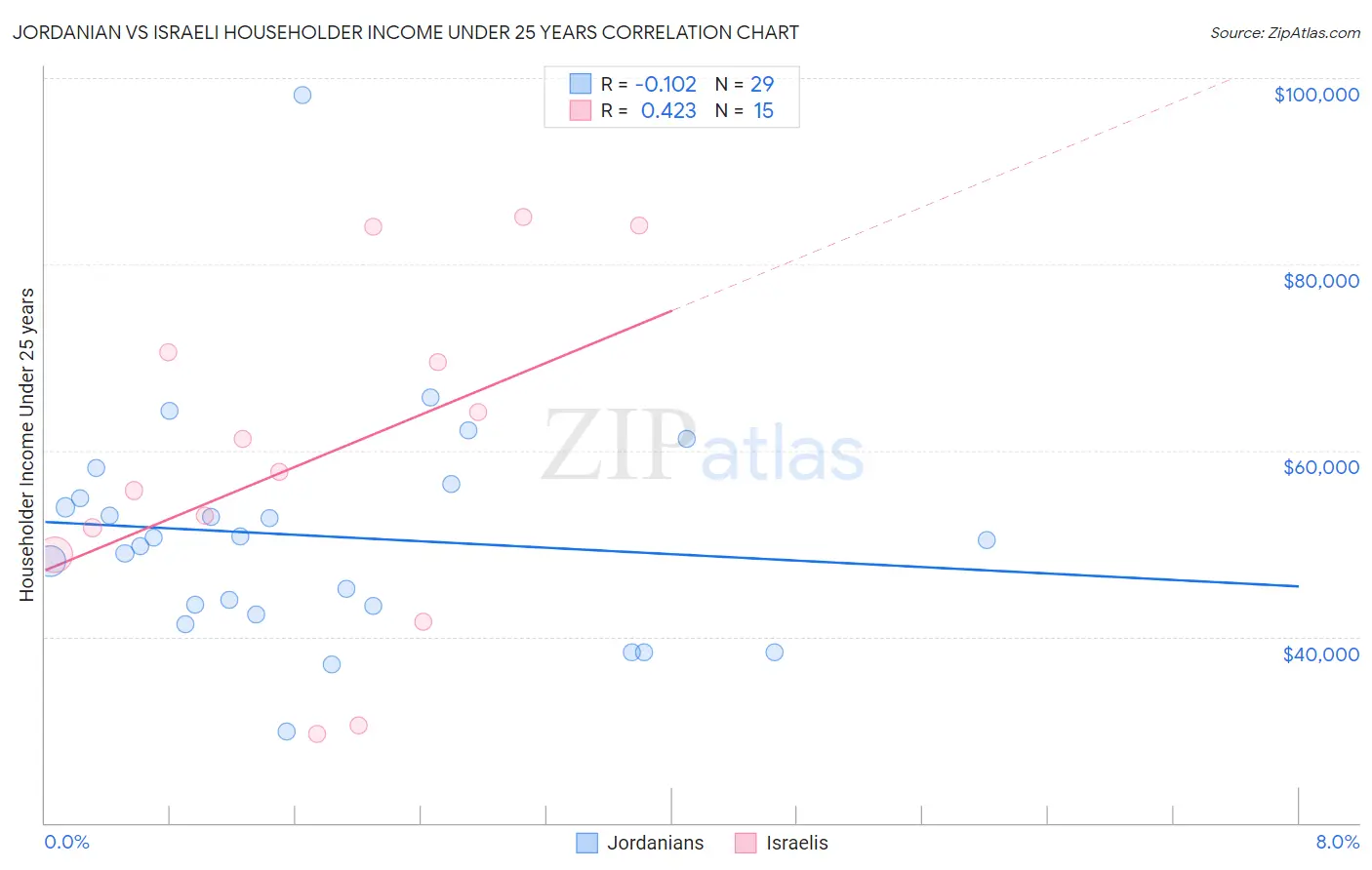 Jordanian vs Israeli Householder Income Under 25 years