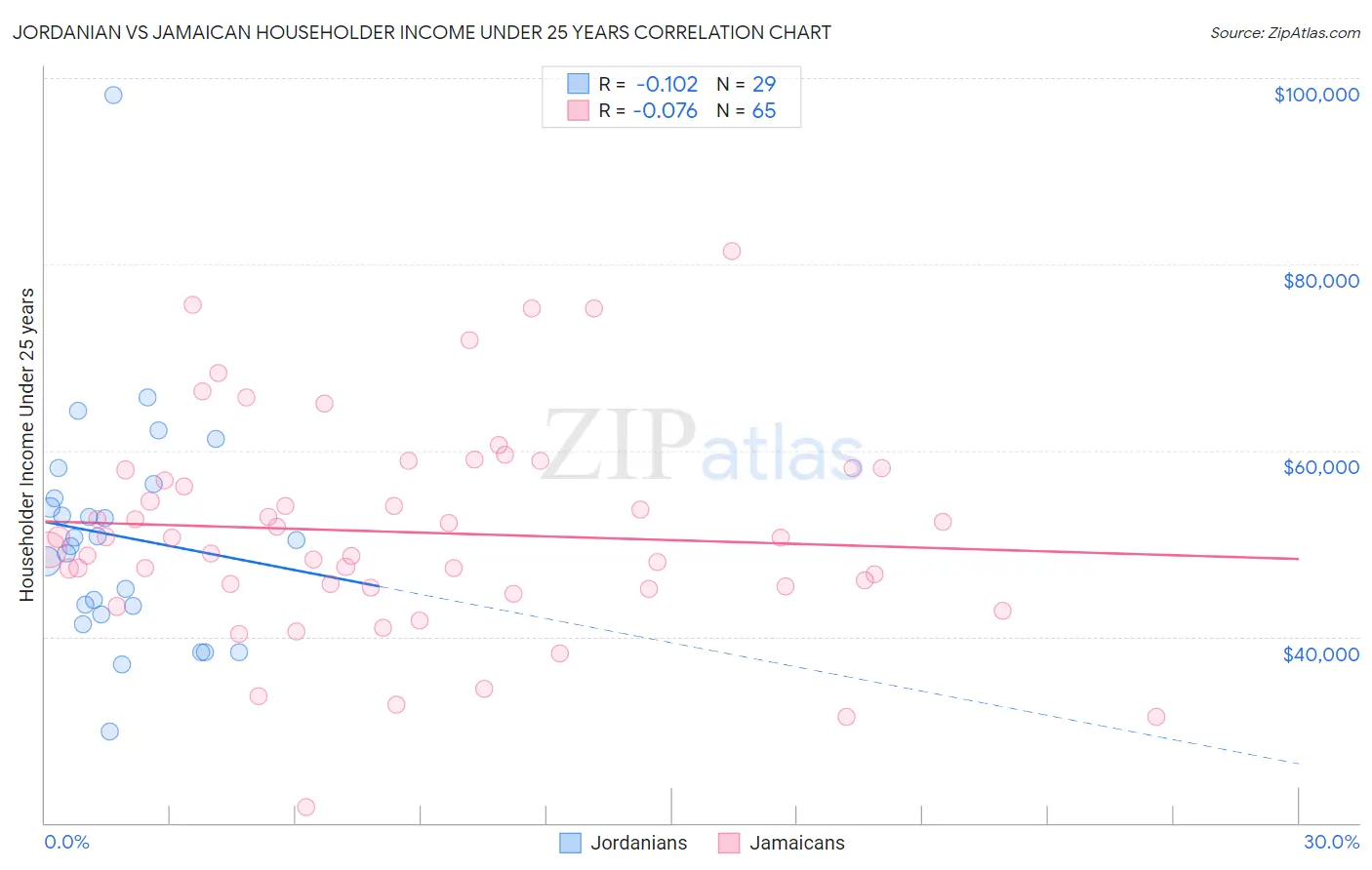 Jordanian vs Jamaican Householder Income Under 25 years