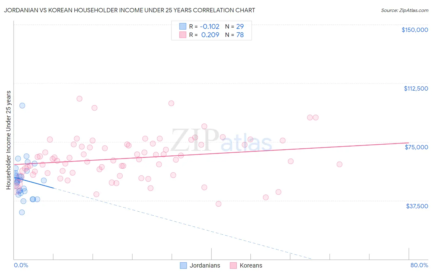 Jordanian vs Korean Householder Income Under 25 years