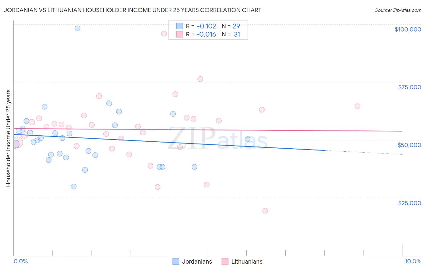 Jordanian vs Lithuanian Householder Income Under 25 years