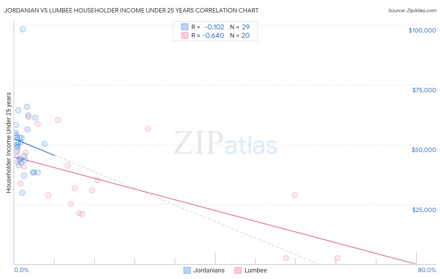 Jordanian vs Lumbee Householder Income Under 25 years