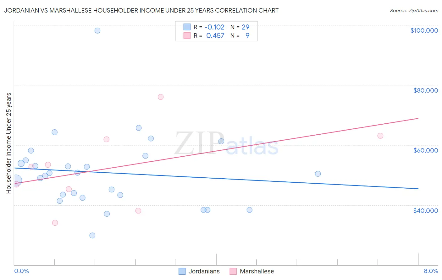 Jordanian vs Marshallese Householder Income Under 25 years