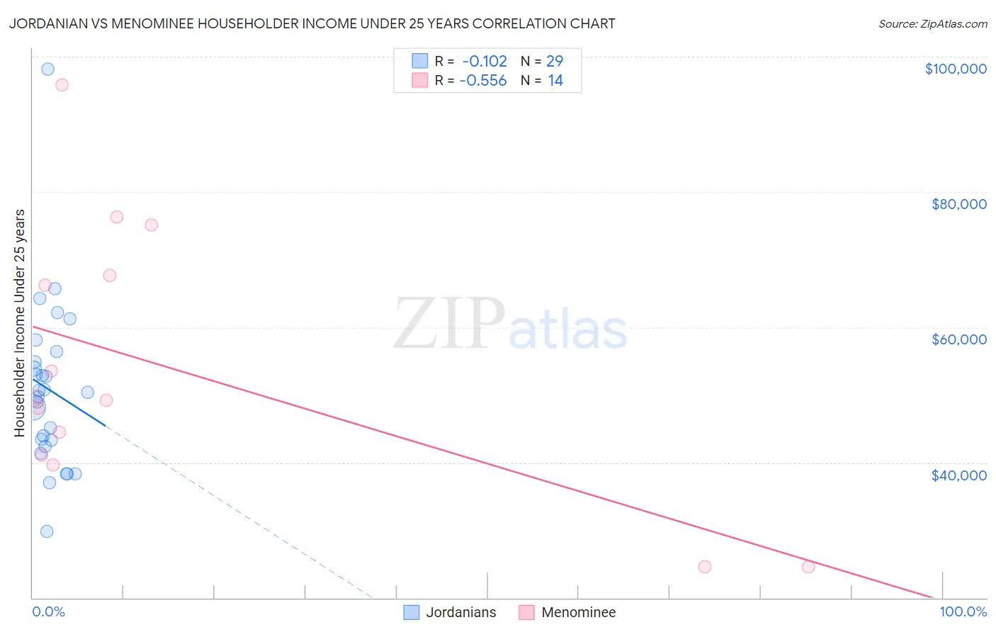 Jordanian vs Menominee Householder Income Under 25 years