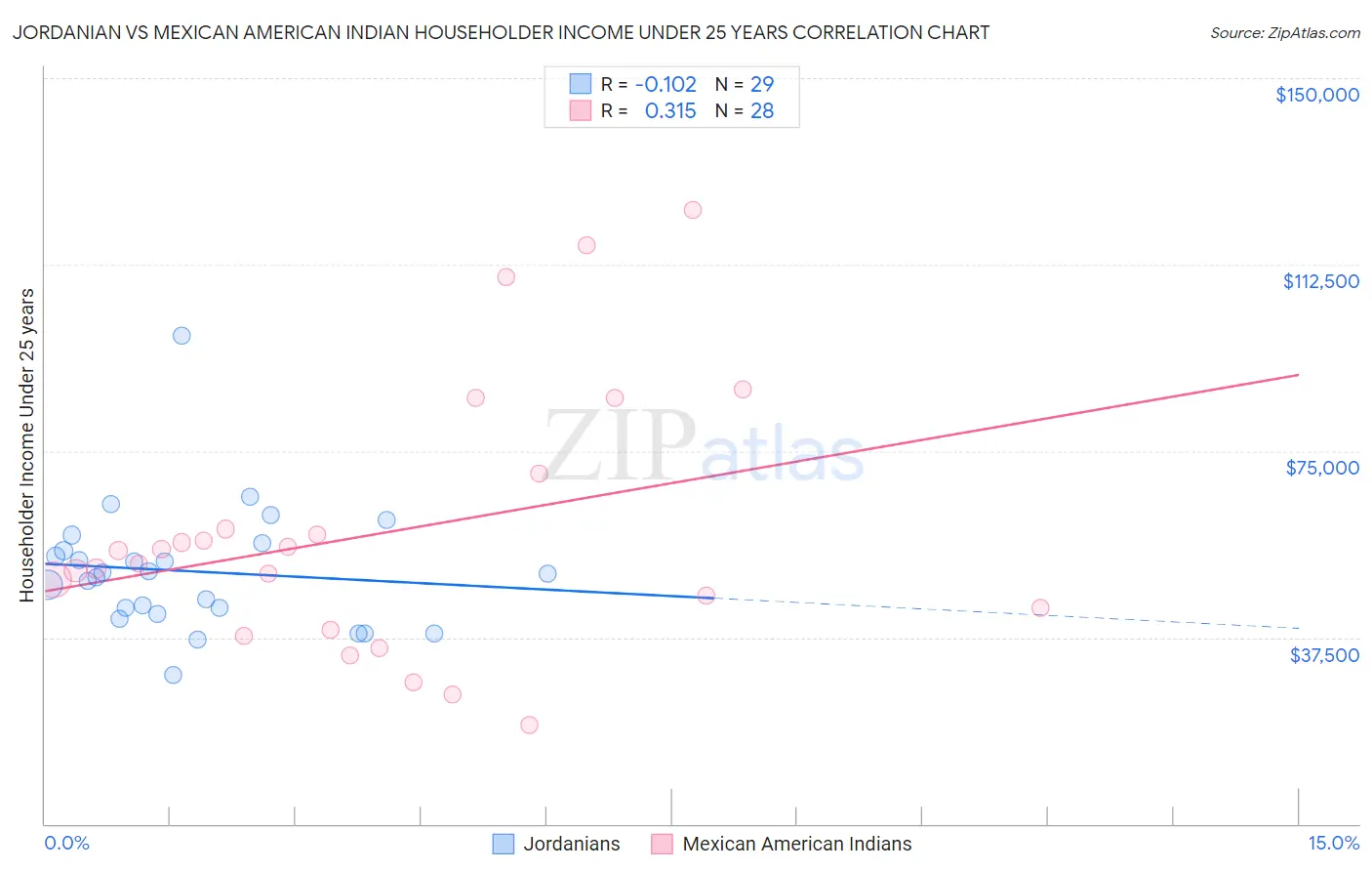 Jordanian vs Mexican American Indian Householder Income Under 25 years