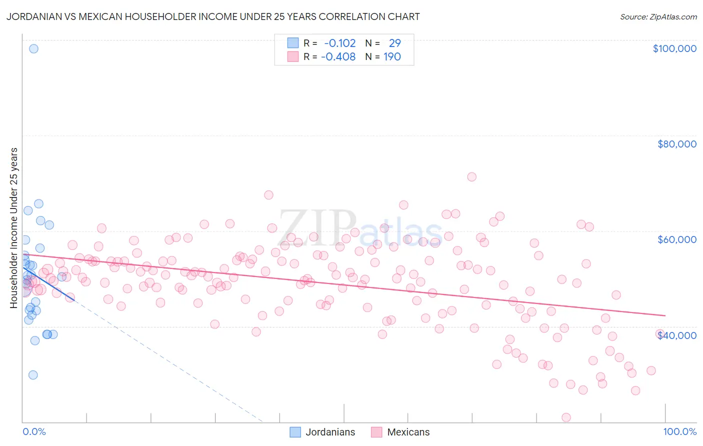 Jordanian vs Mexican Householder Income Under 25 years