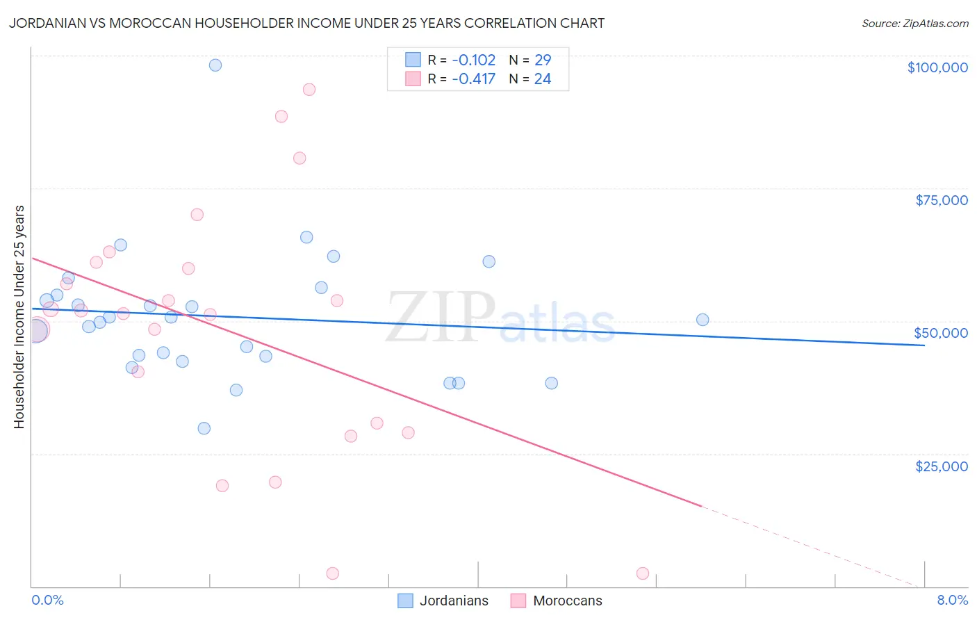 Jordanian vs Moroccan Householder Income Under 25 years