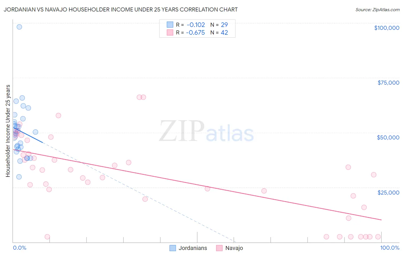 Jordanian vs Navajo Householder Income Under 25 years