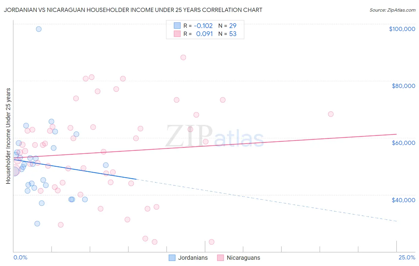 Jordanian vs Nicaraguan Householder Income Under 25 years