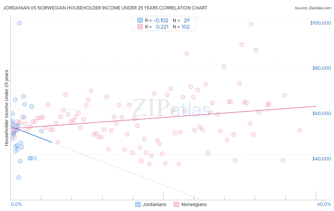 Jordanian vs Norwegian Householder Income Under 25 years