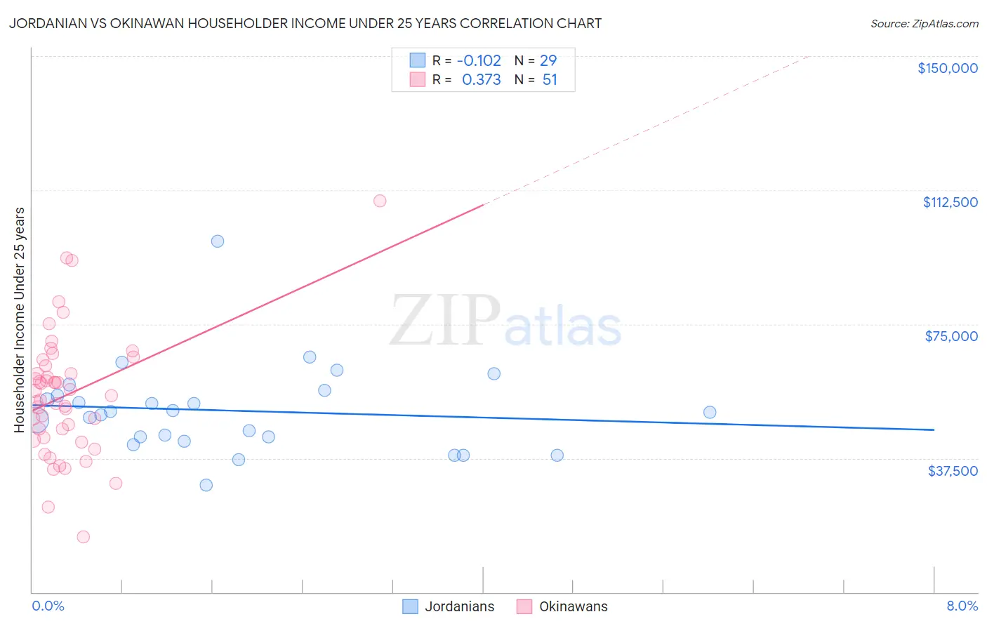 Jordanian vs Okinawan Householder Income Under 25 years