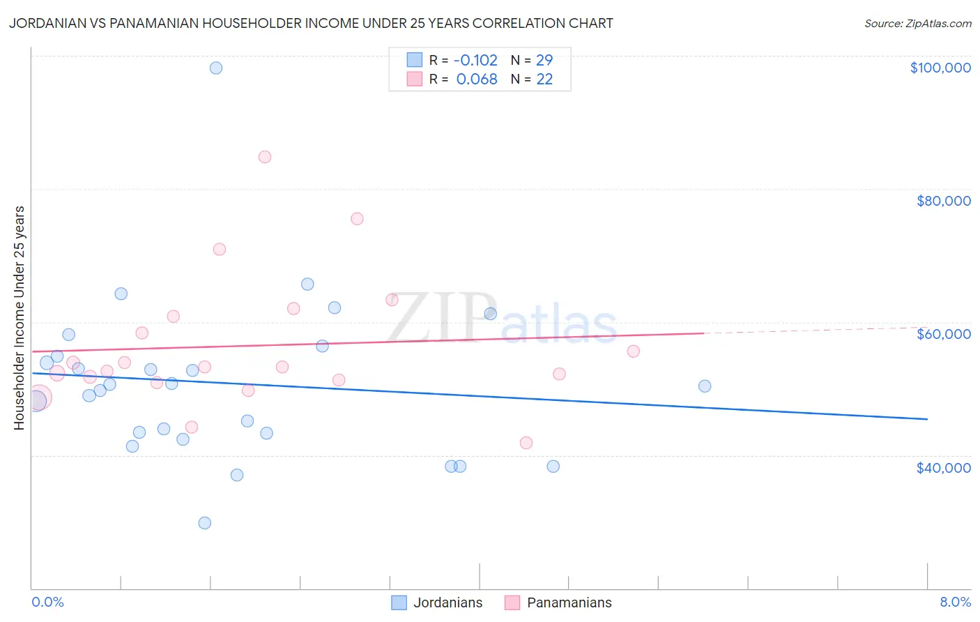 Jordanian vs Panamanian Householder Income Under 25 years