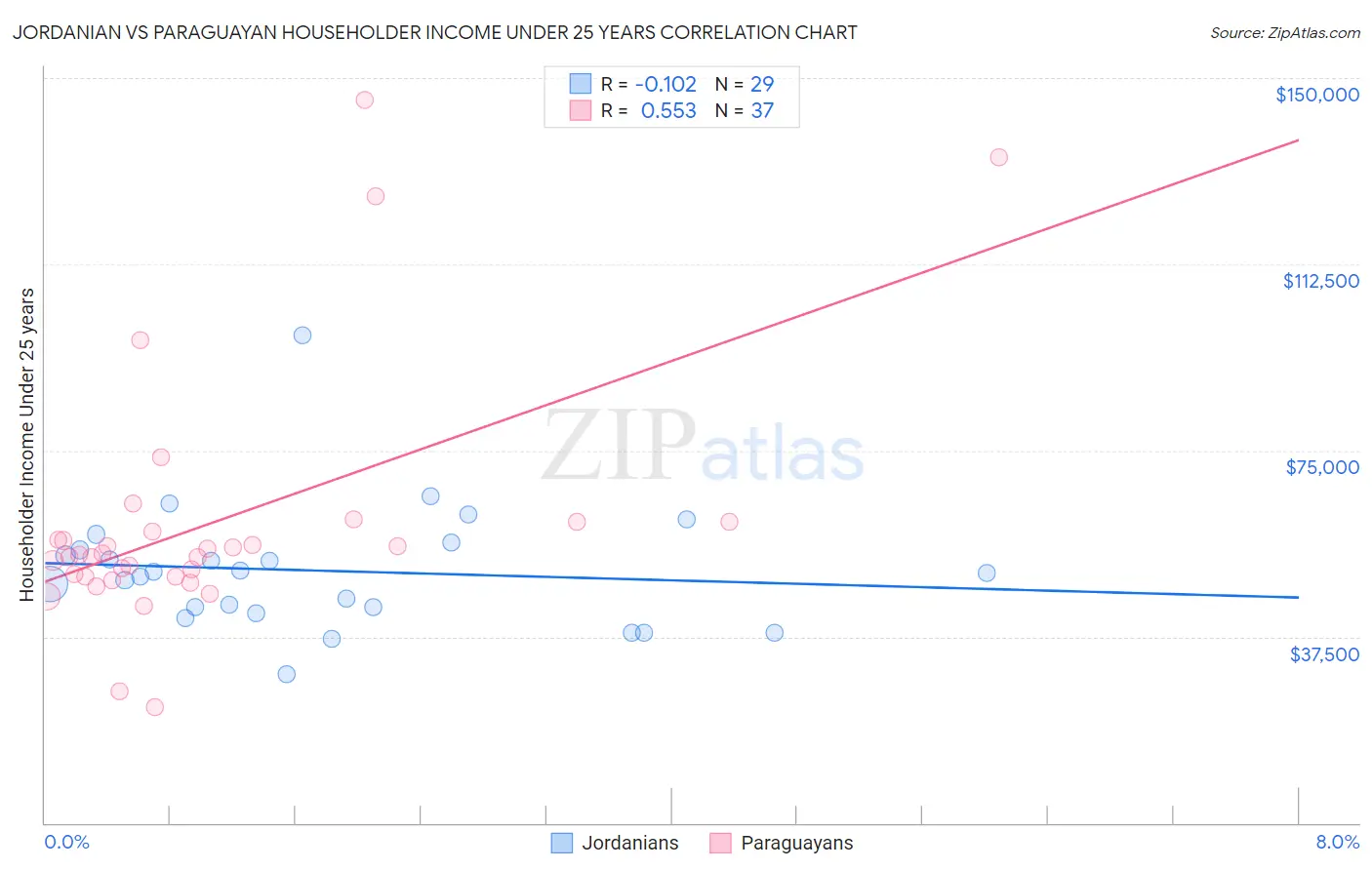 Jordanian vs Paraguayan Householder Income Under 25 years