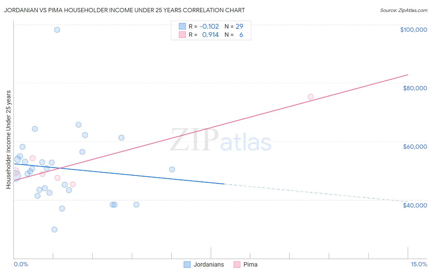 Jordanian vs Pima Householder Income Under 25 years