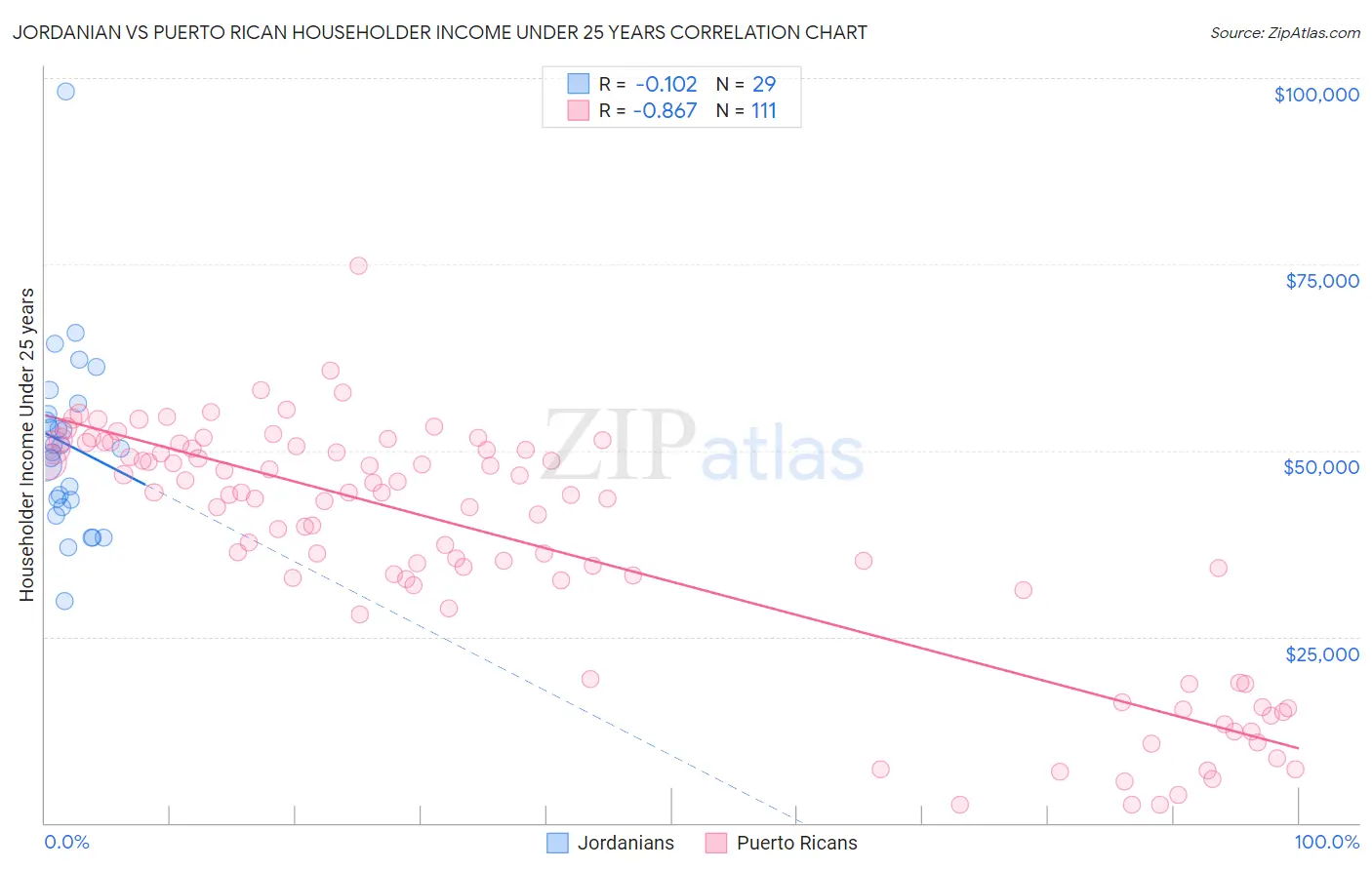 Jordanian vs Puerto Rican Householder Income Under 25 years