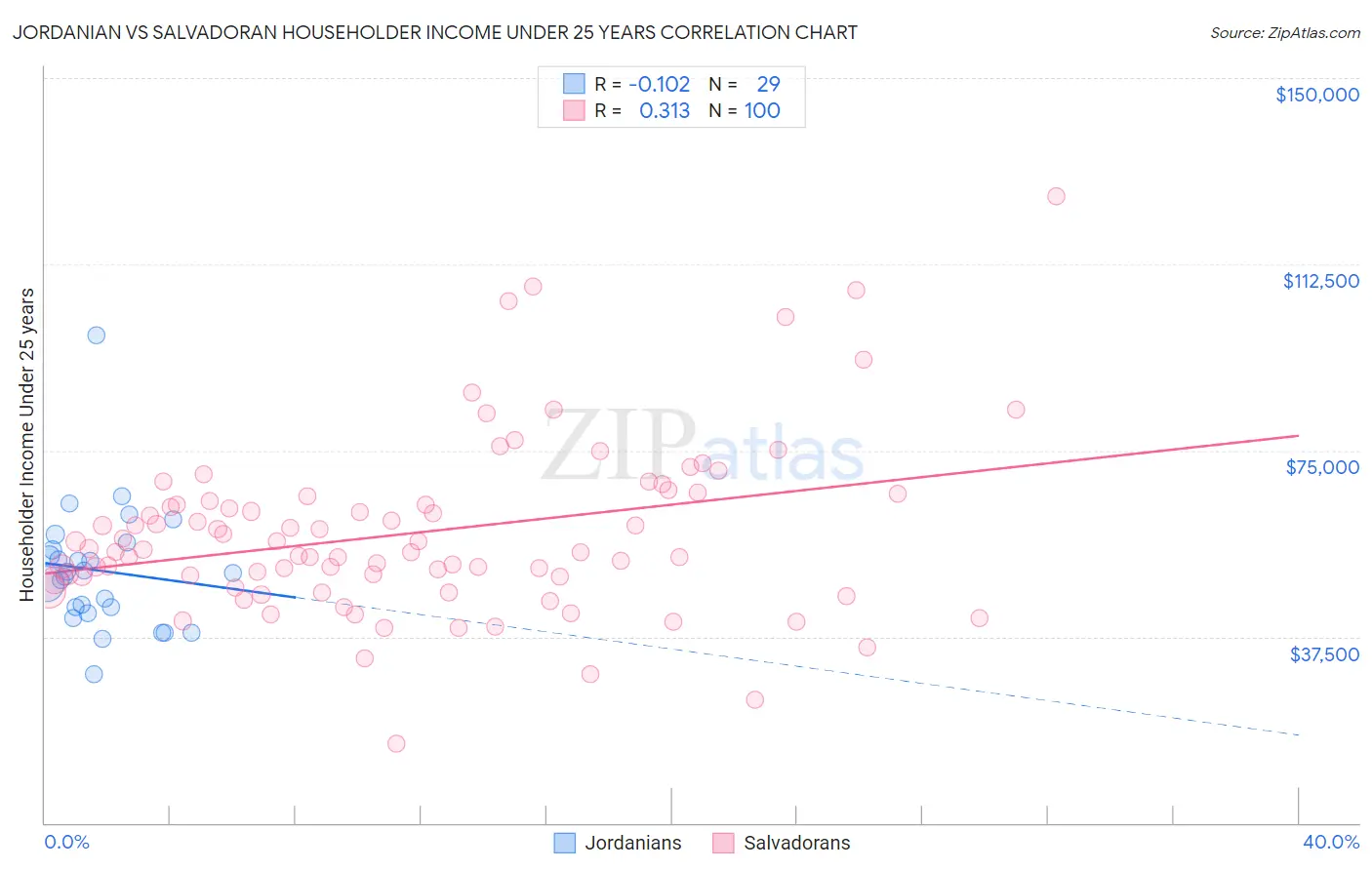 Jordanian vs Salvadoran Householder Income Under 25 years