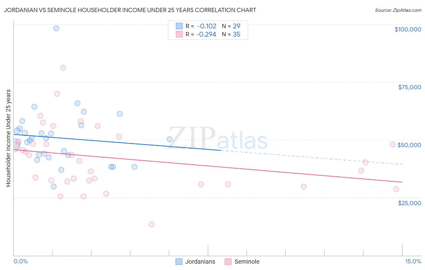 Jordanian vs Seminole Householder Income Under 25 years