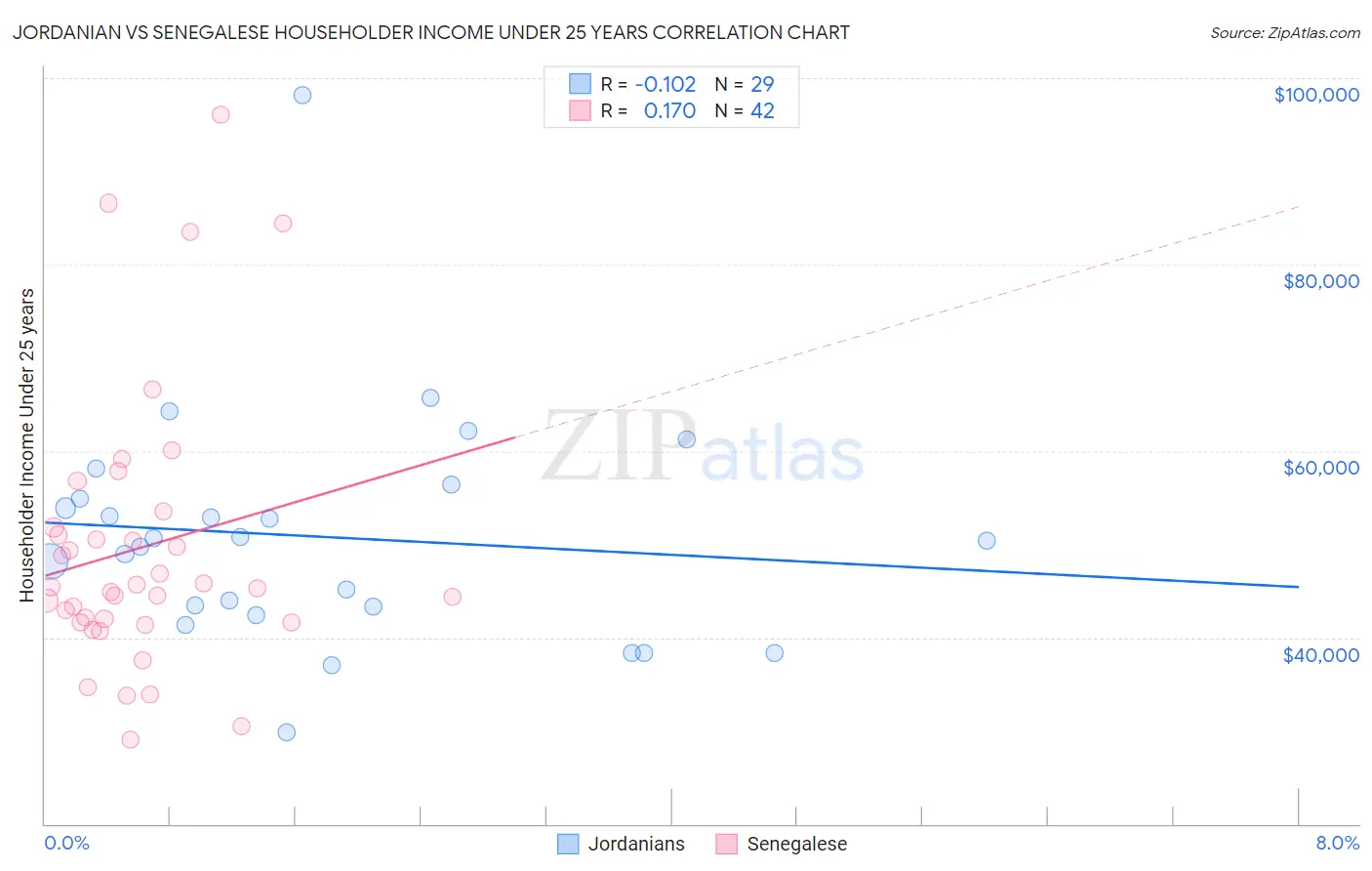 Jordanian vs Senegalese Householder Income Under 25 years