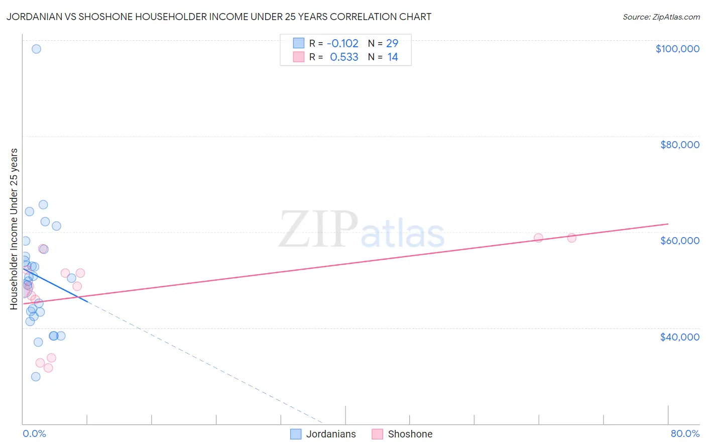 Jordanian vs Shoshone Householder Income Under 25 years