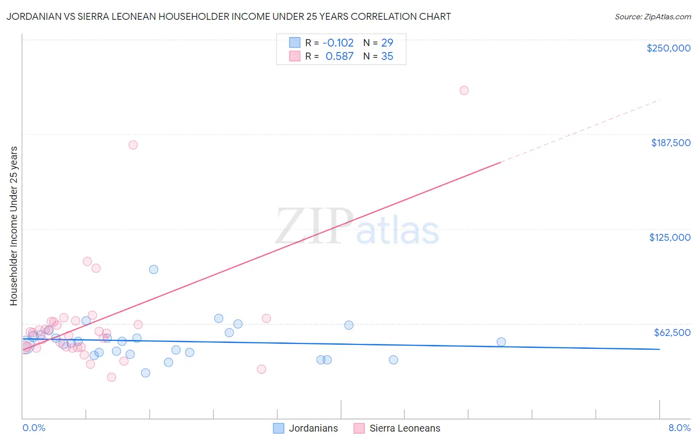 Jordanian vs Sierra Leonean Householder Income Under 25 years