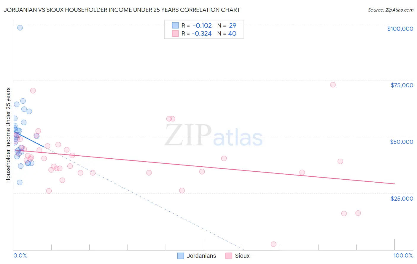 Jordanian vs Sioux Householder Income Under 25 years