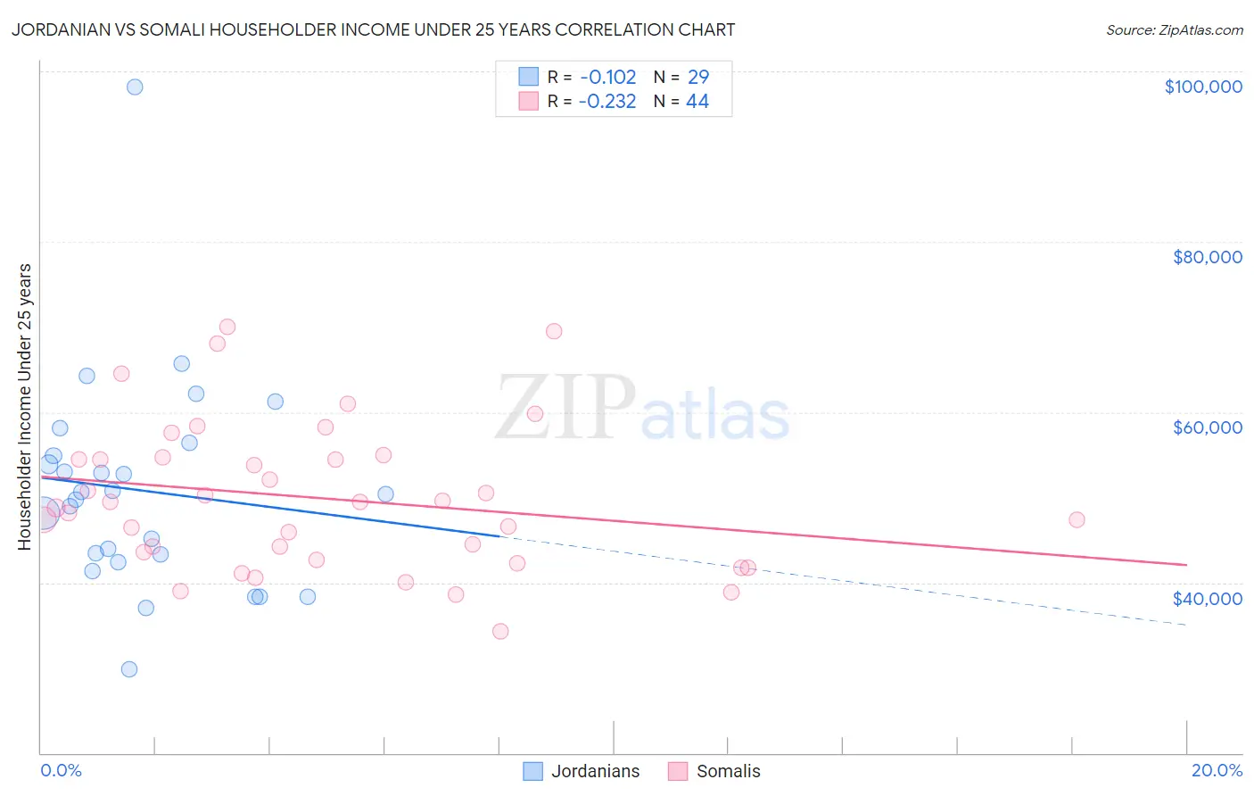 Jordanian vs Somali Householder Income Under 25 years