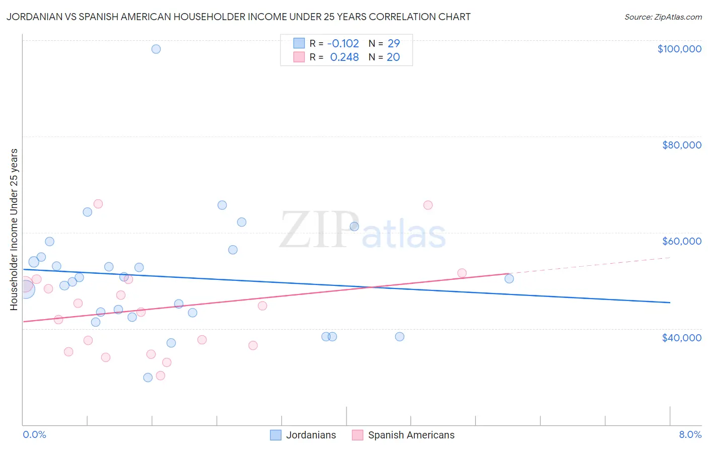 Jordanian vs Spanish American Householder Income Under 25 years