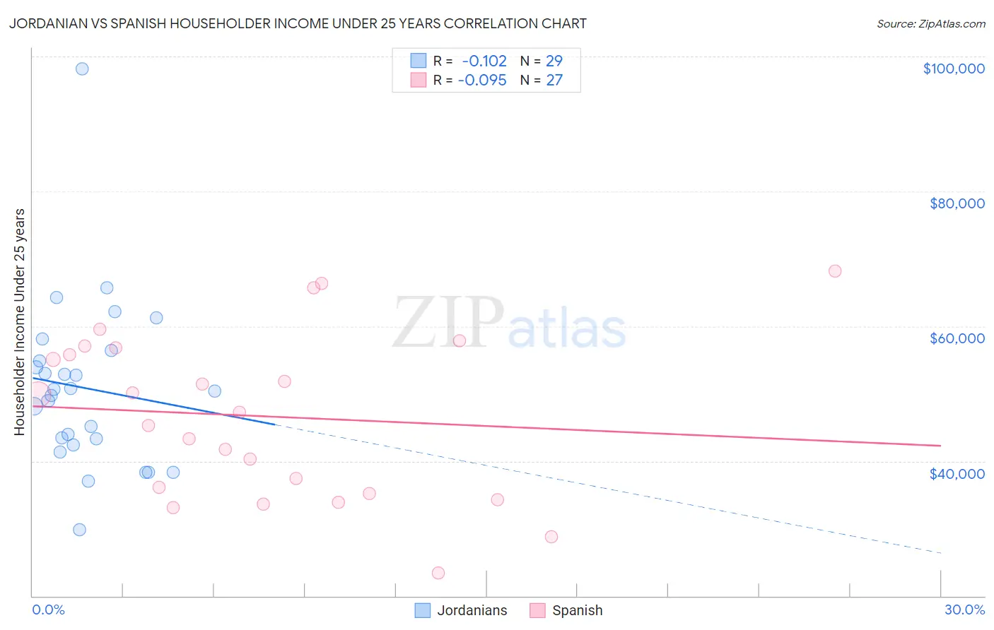 Jordanian vs Spanish Householder Income Under 25 years
