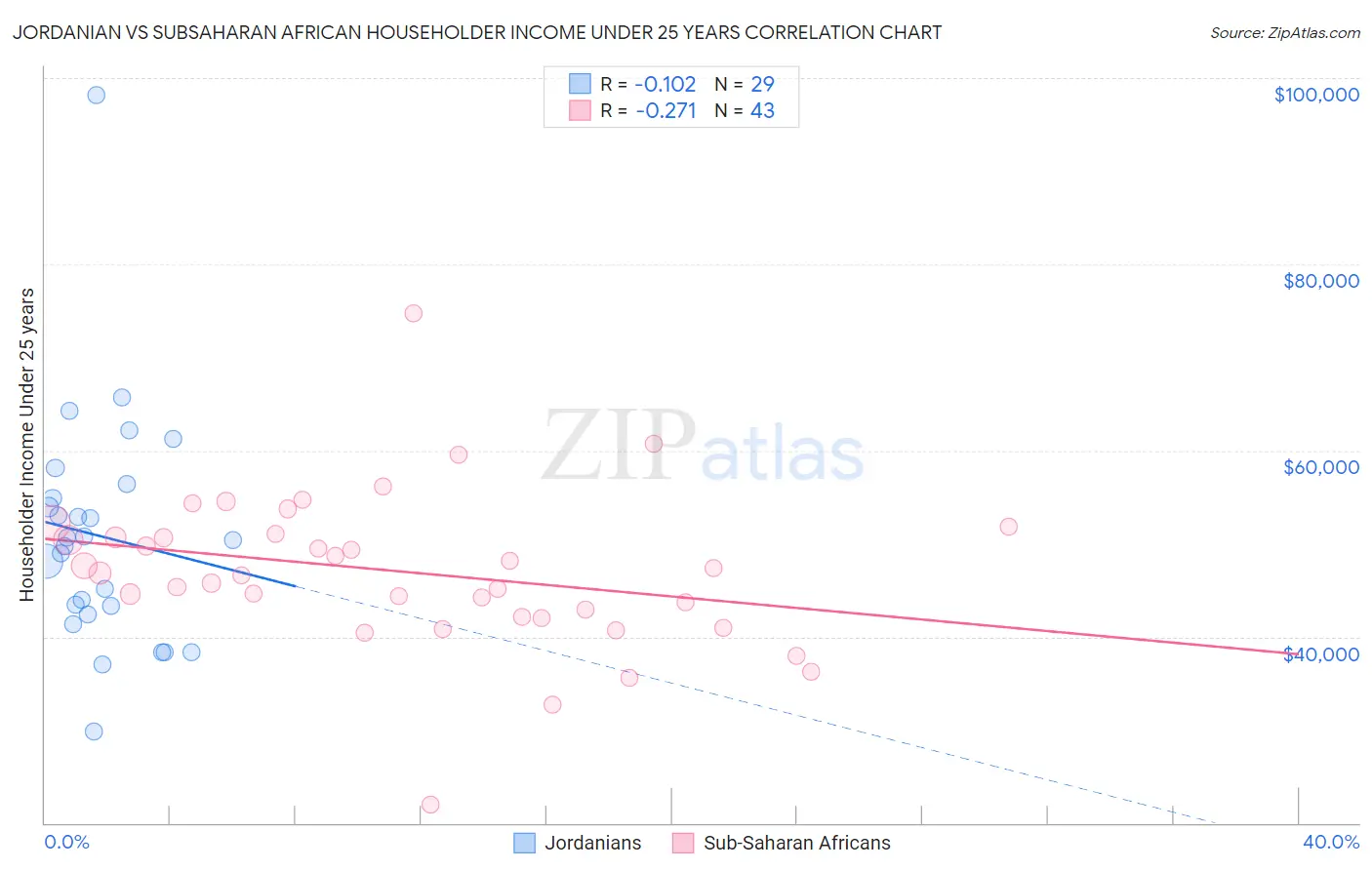 Jordanian vs Subsaharan African Householder Income Under 25 years
