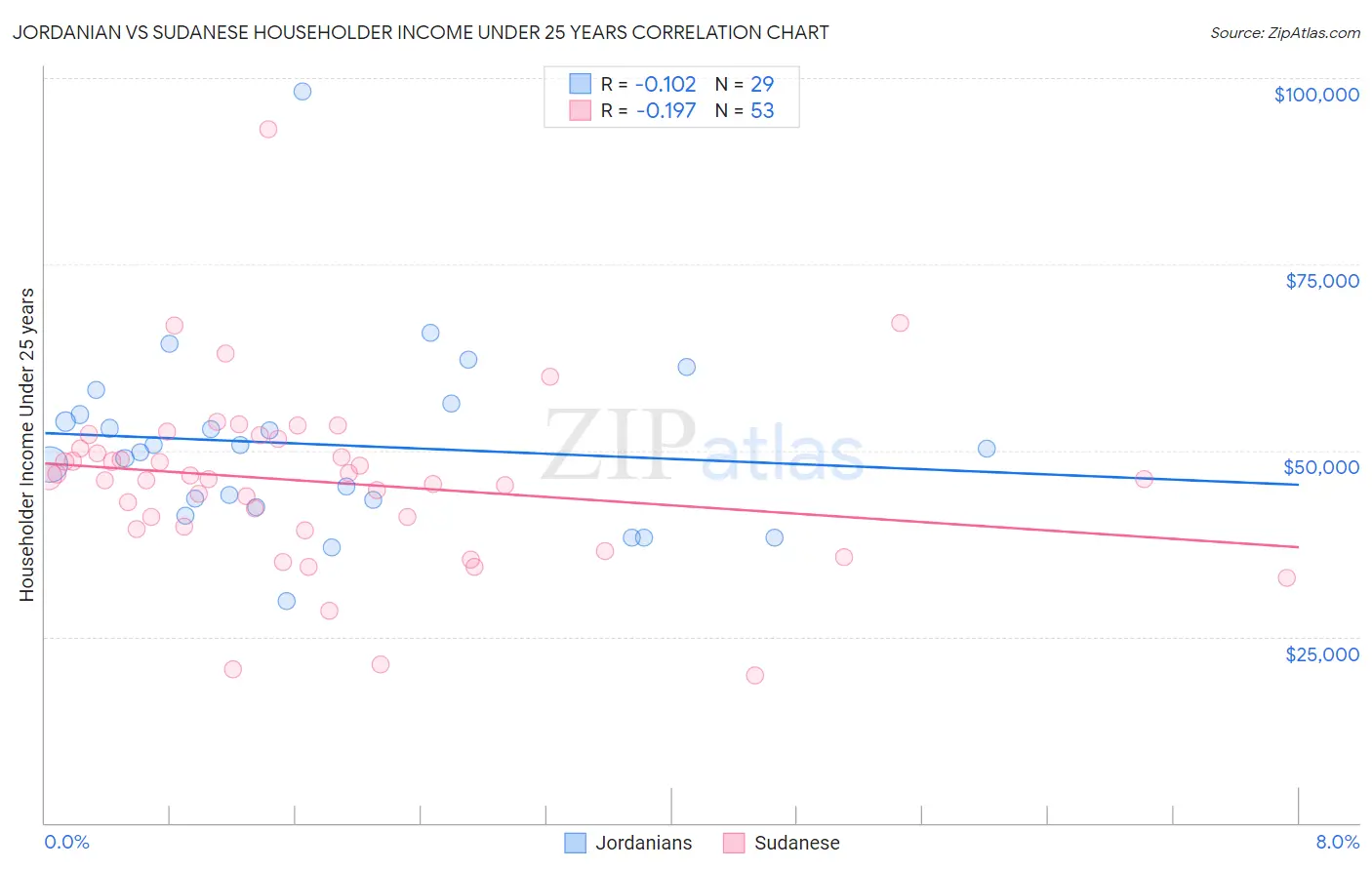 Jordanian vs Sudanese Householder Income Under 25 years