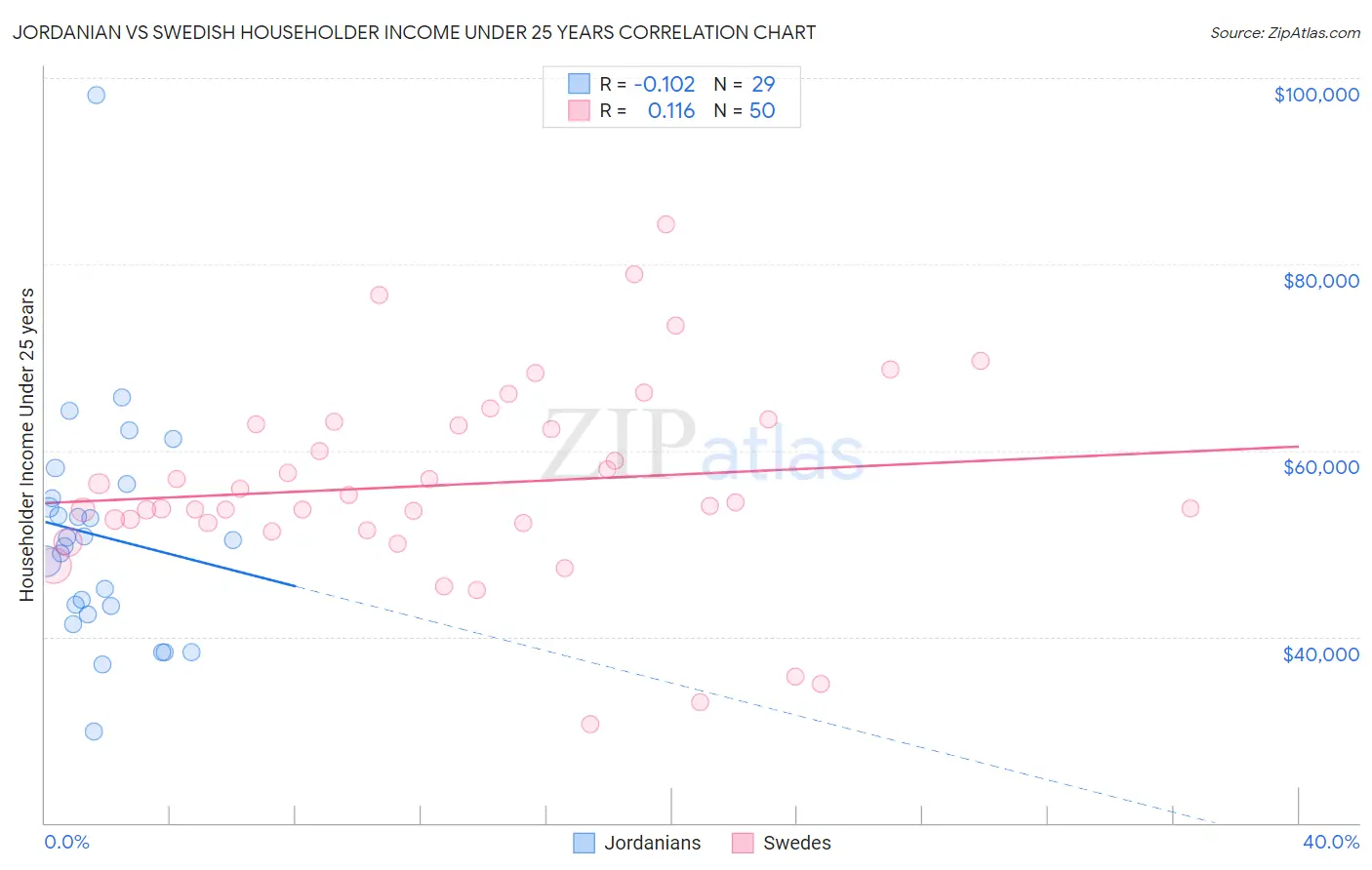 Jordanian vs Swedish Householder Income Under 25 years