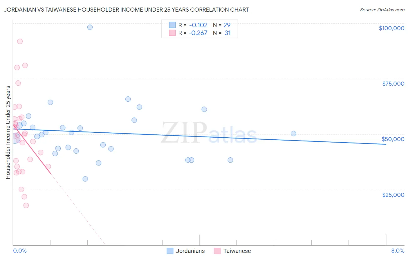 Jordanian vs Taiwanese Householder Income Under 25 years