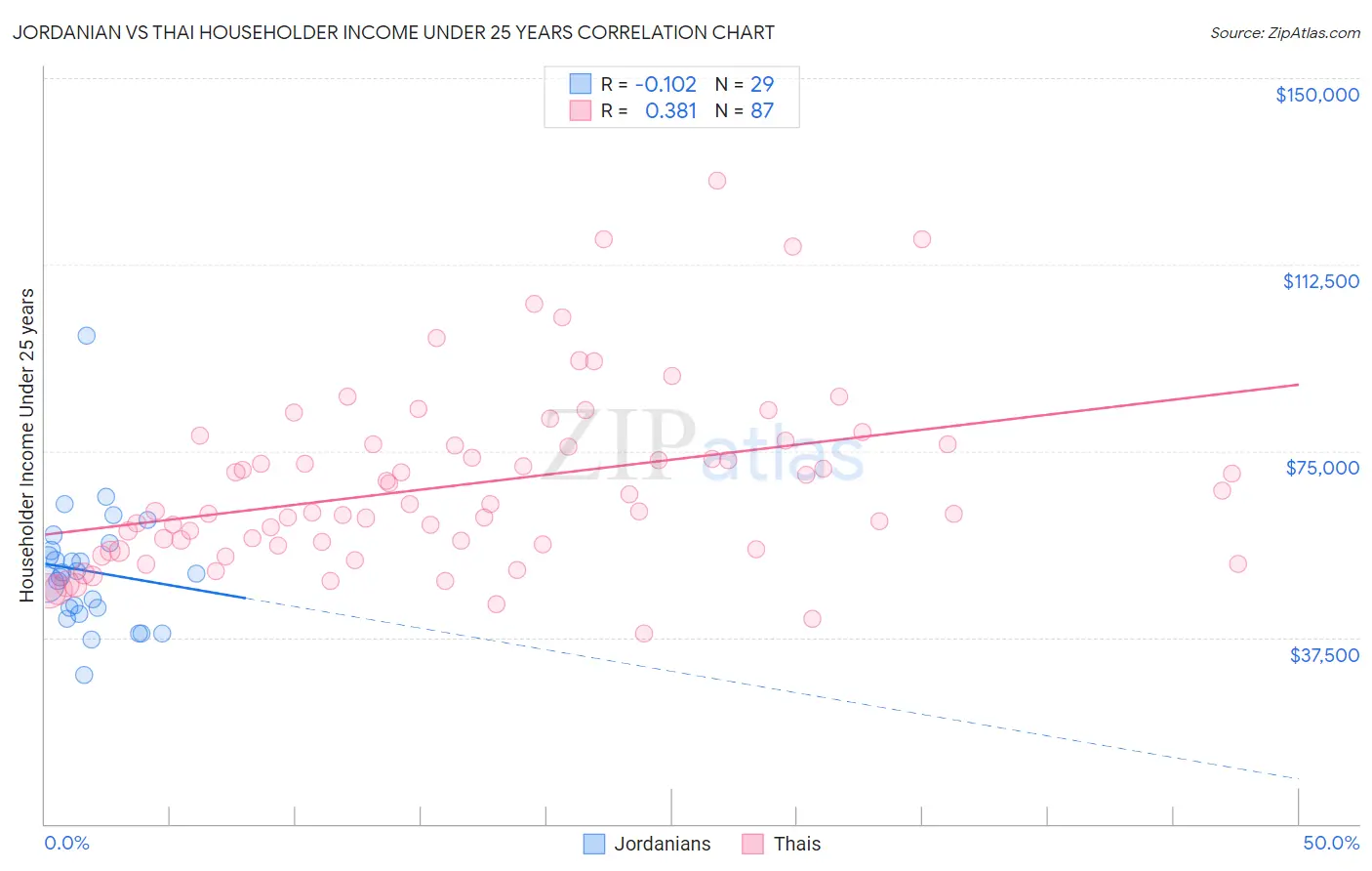 Jordanian vs Thai Householder Income Under 25 years