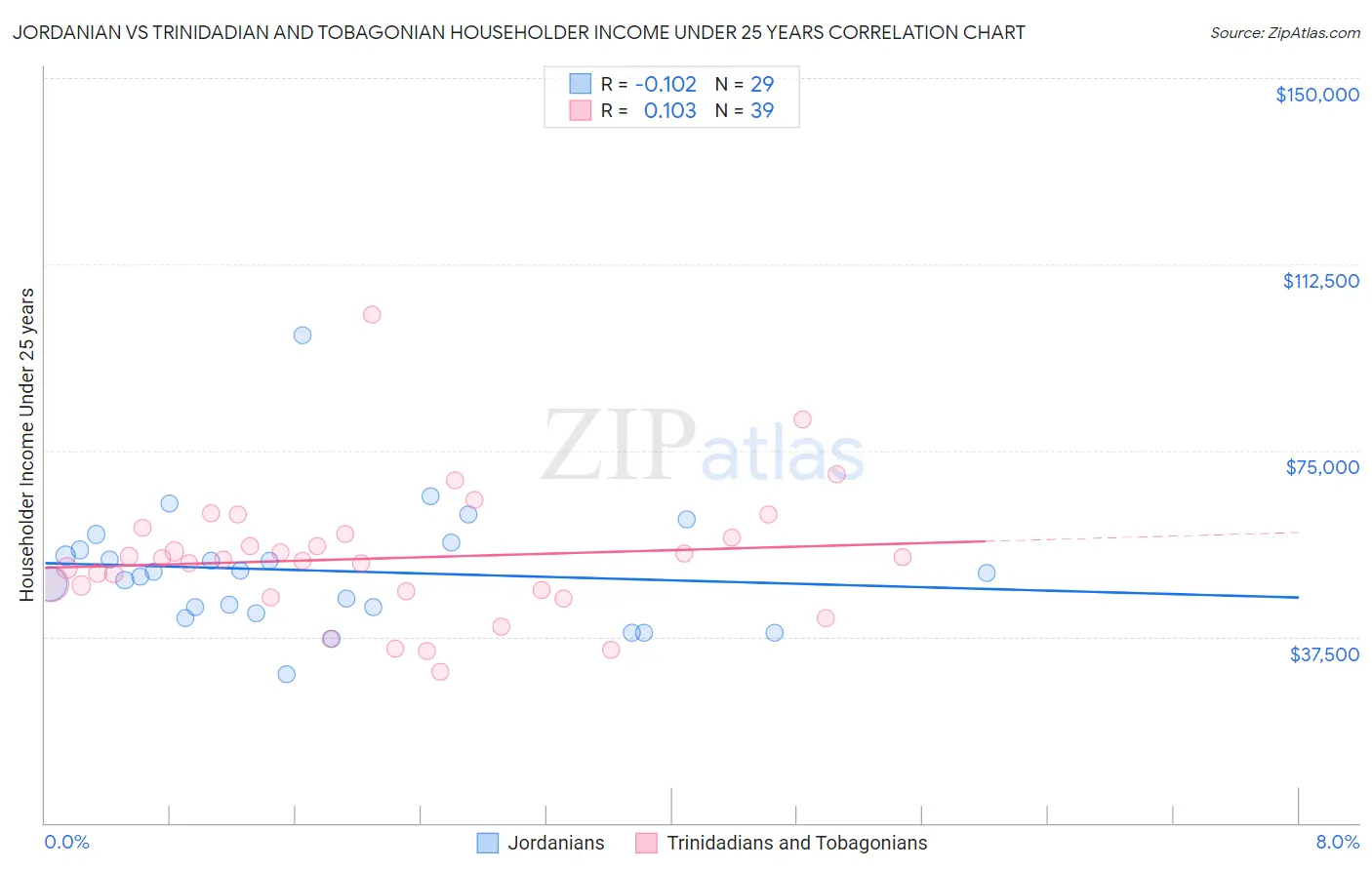 Jordanian vs Trinidadian and Tobagonian Householder Income Under 25 years