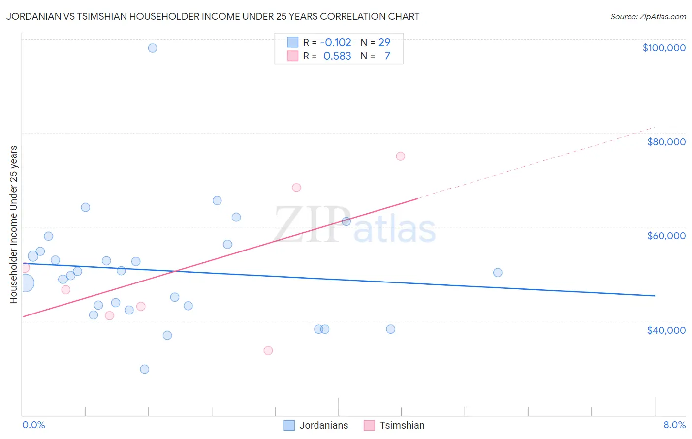 Jordanian vs Tsimshian Householder Income Under 25 years