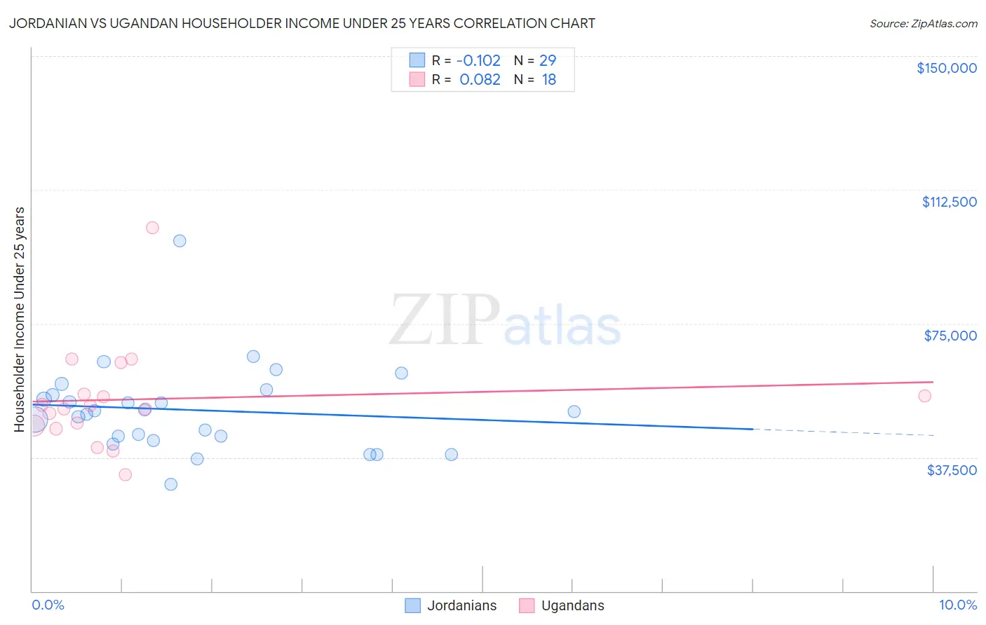 Jordanian vs Ugandan Householder Income Under 25 years