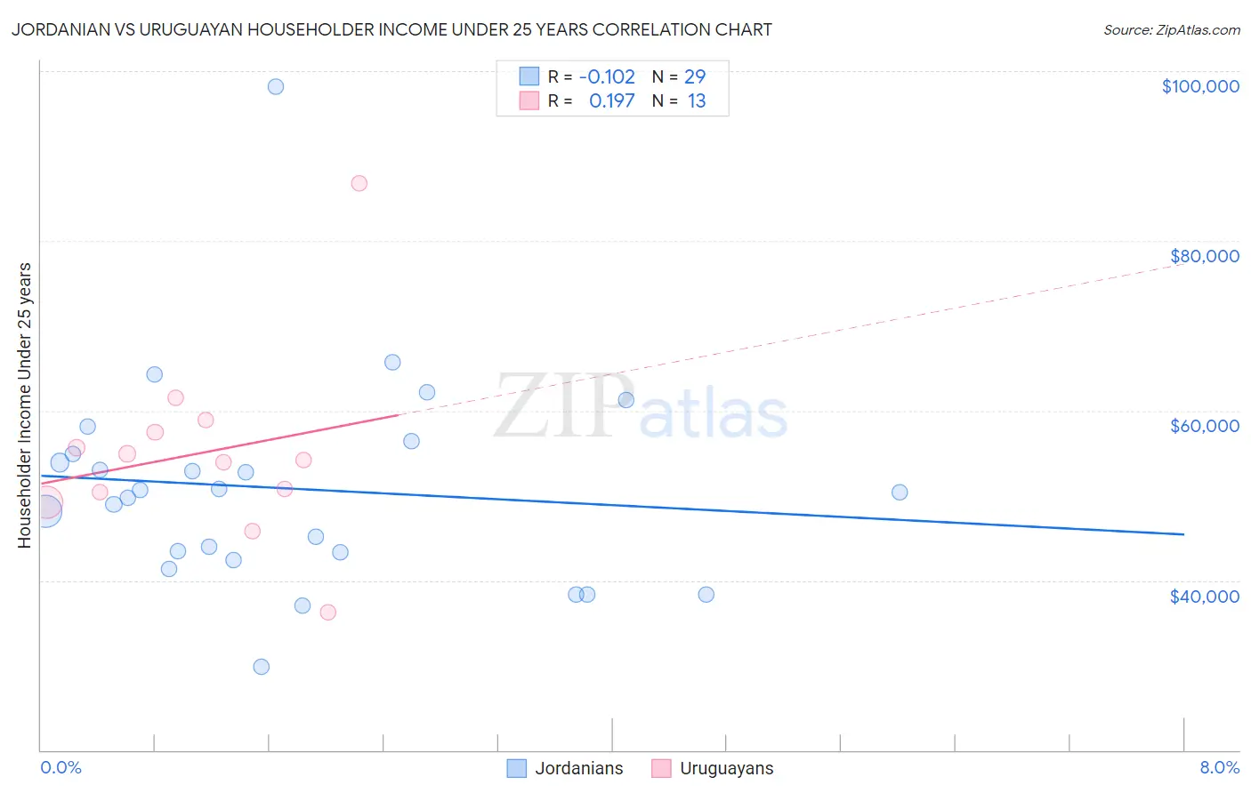 Jordanian vs Uruguayan Householder Income Under 25 years