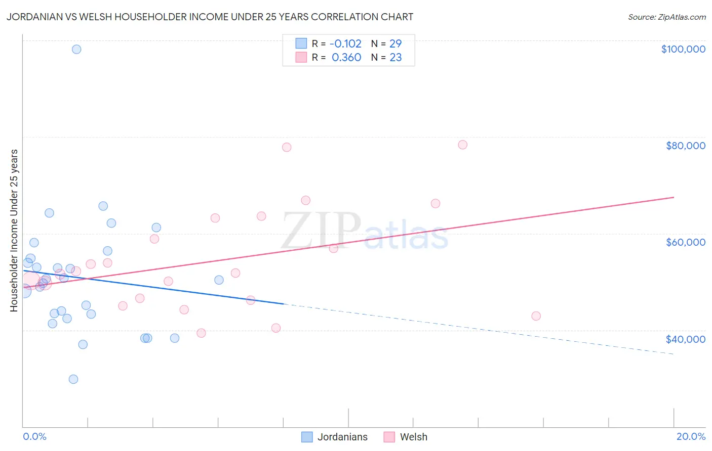 Jordanian vs Welsh Householder Income Under 25 years