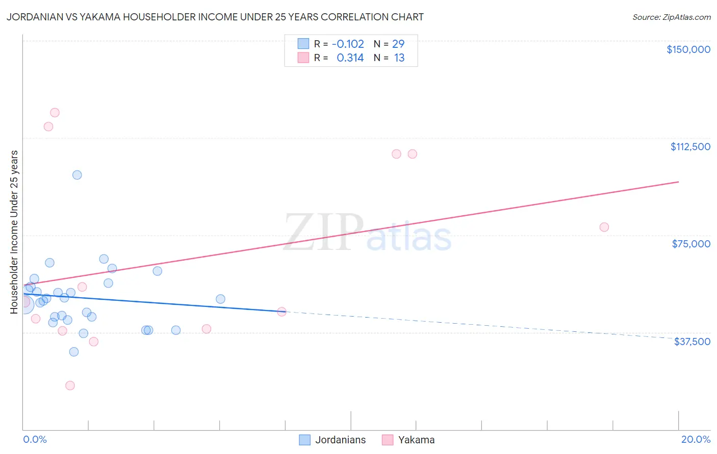 Jordanian vs Yakama Householder Income Under 25 years